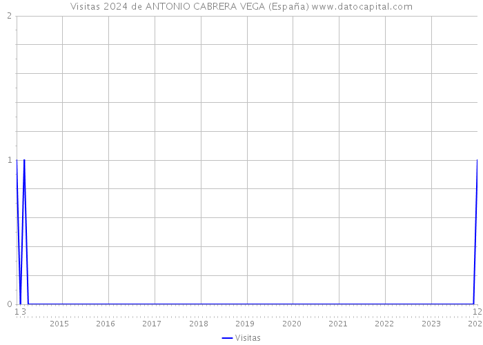 Visitas 2024 de ANTONIO CABRERA VEGA (España) 