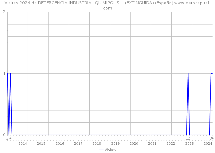 Visitas 2024 de DETERGENCIA INDUSTRIAL QUIMIPOL S.L. (EXTINGUIDA) (España) 