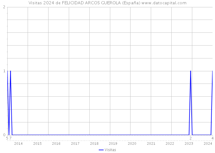 Visitas 2024 de FELICIDAD ARCOS GUEROLA (España) 
