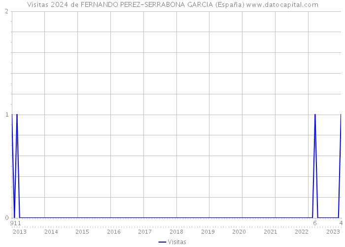 Visitas 2024 de FERNANDO PEREZ-SERRABONA GARCIA (España) 