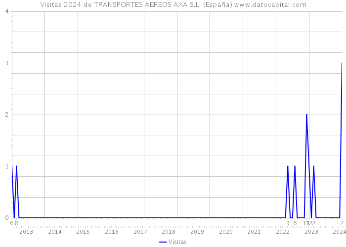 Visitas 2024 de TRANSPORTES AEREOS AXA S.L. (España) 