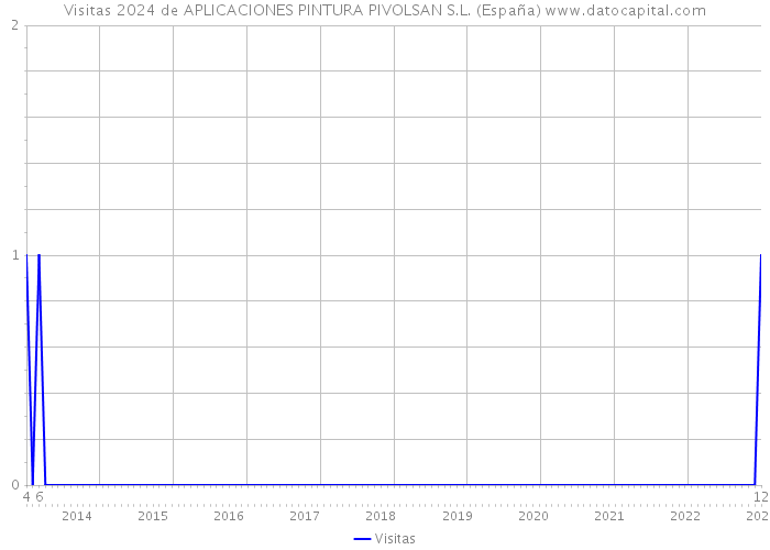 Visitas 2024 de APLICACIONES PINTURA PIVOLSAN S.L. (España) 