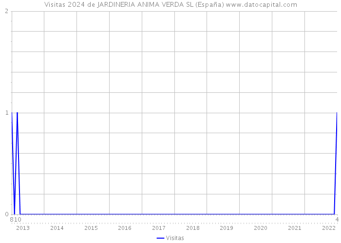 Visitas 2024 de JARDINERIA ANIMA VERDA SL (España) 