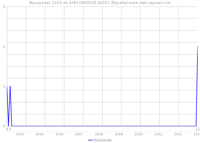 Búsquedas 2024 de ANN GRAINGE SASSY (España) 