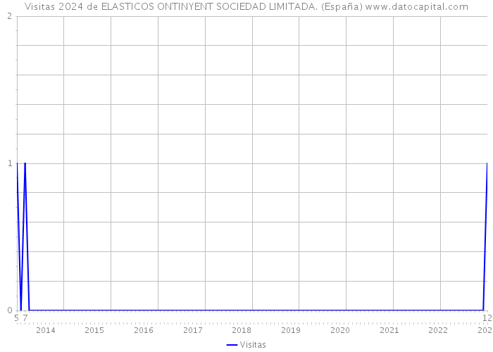 Visitas 2024 de ELASTICOS ONTINYENT SOCIEDAD LIMITADA. (España) 