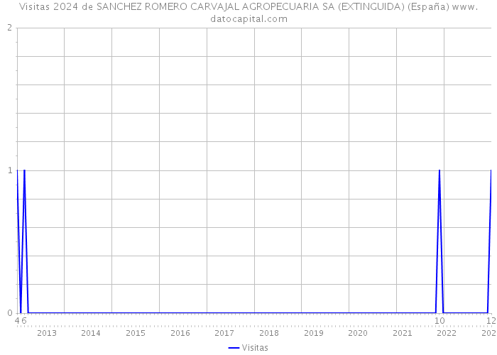 Visitas 2024 de SANCHEZ ROMERO CARVAJAL AGROPECUARIA SA (EXTINGUIDA) (España) 