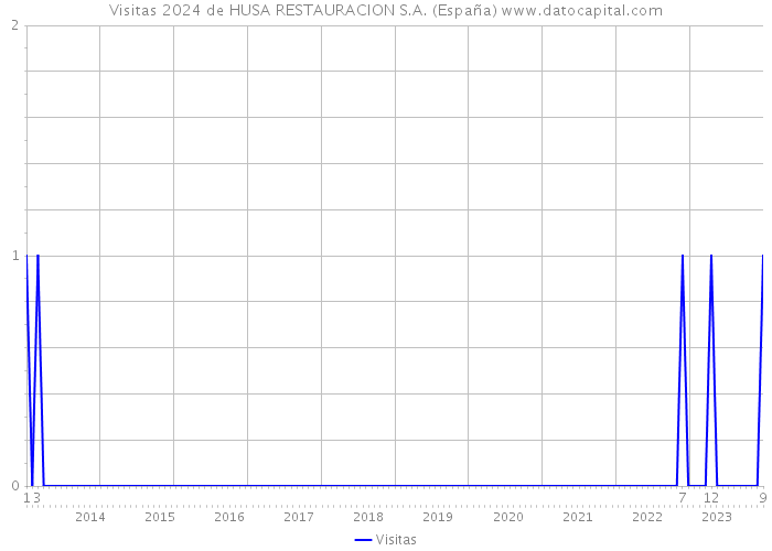 Visitas 2024 de HUSA RESTAURACION S.A. (España) 