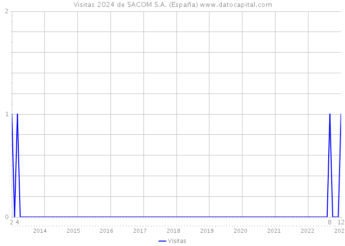 Visitas 2024 de SACOM S.A. (España) 