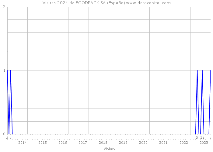Visitas 2024 de FOODPACK SA (España) 