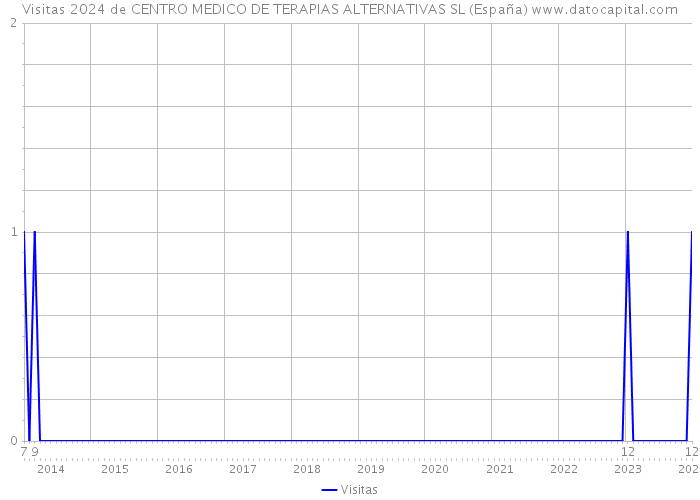 Visitas 2024 de CENTRO MEDICO DE TERAPIAS ALTERNATIVAS SL (España) 
