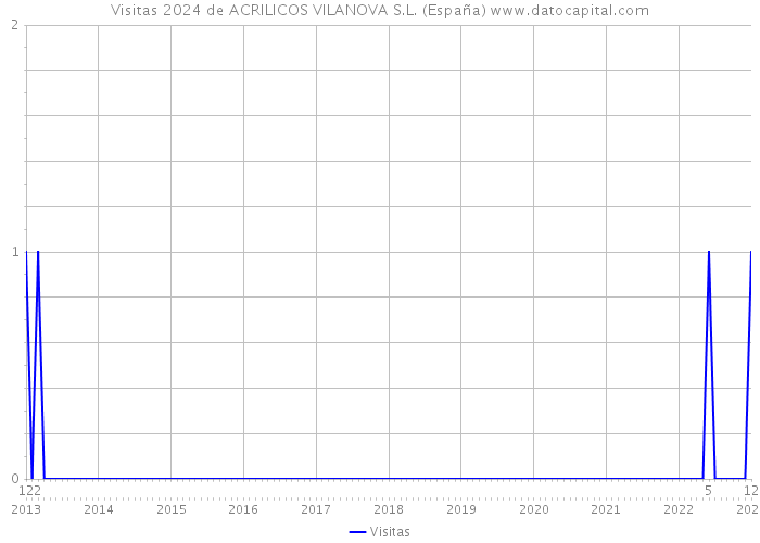 Visitas 2024 de ACRILICOS VILANOVA S.L. (España) 