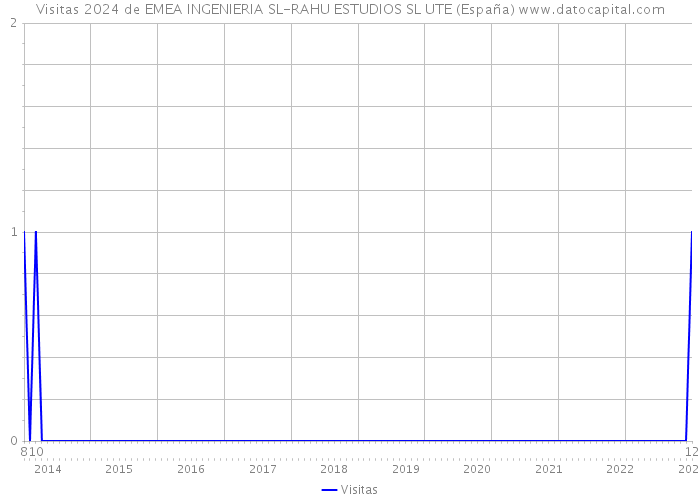 Visitas 2024 de EMEA INGENIERIA SL-RAHU ESTUDIOS SL UTE (España) 