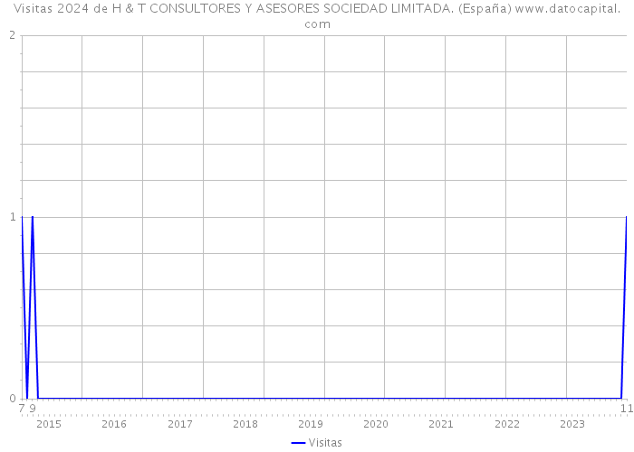 Visitas 2024 de H & T CONSULTORES Y ASESORES SOCIEDAD LIMITADA. (España) 