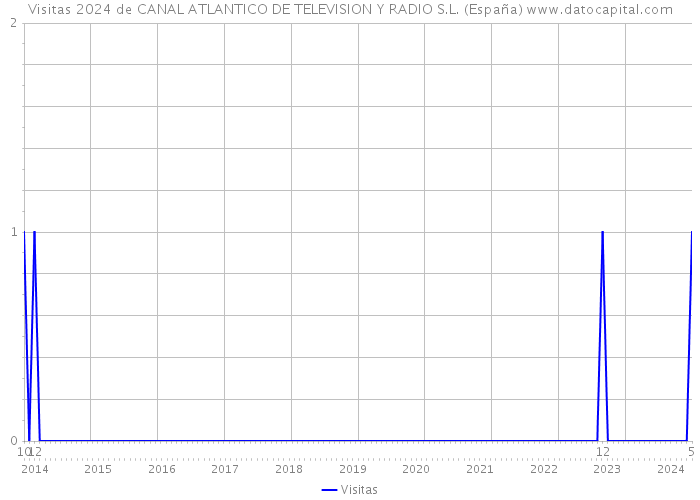 Visitas 2024 de CANAL ATLANTICO DE TELEVISION Y RADIO S.L. (España) 