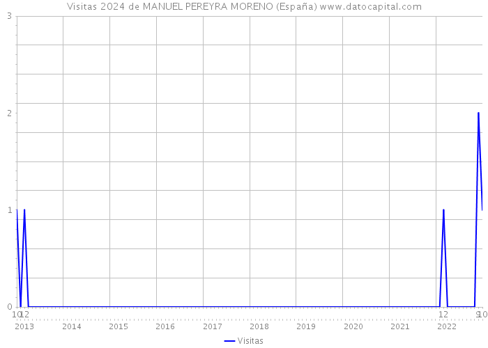 Visitas 2024 de MANUEL PEREYRA MORENO (España) 