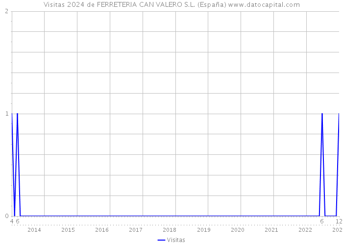 Visitas 2024 de FERRETERIA CAN VALERO S.L. (España) 