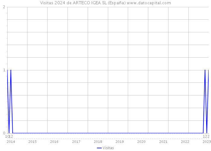 Visitas 2024 de ARTECO IGEA SL (España) 