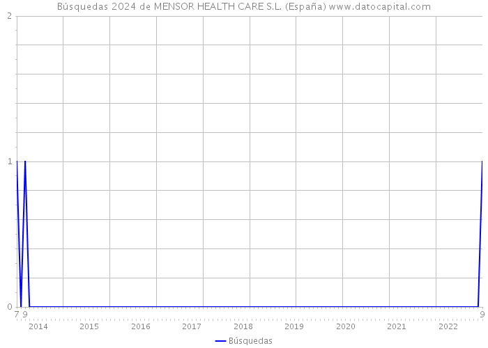 Búsquedas 2024 de MENSOR HEALTH CARE S.L. (España) 