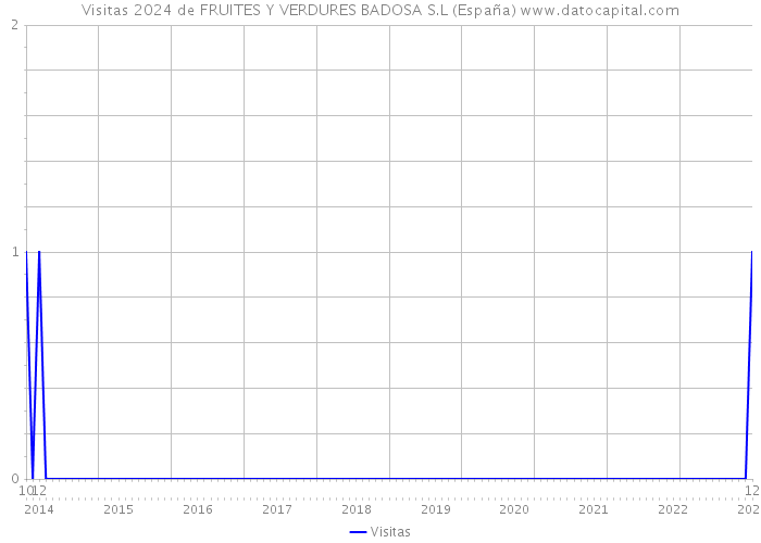 Visitas 2024 de FRUITES Y VERDURES BADOSA S.L (España) 