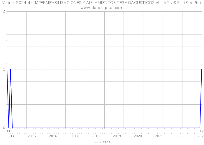 Visitas 2024 de IMPERMEABILIZACIONES Y AISLAMIENTOS TERMOACUSTICOS VILLAPLUS SL. (España) 