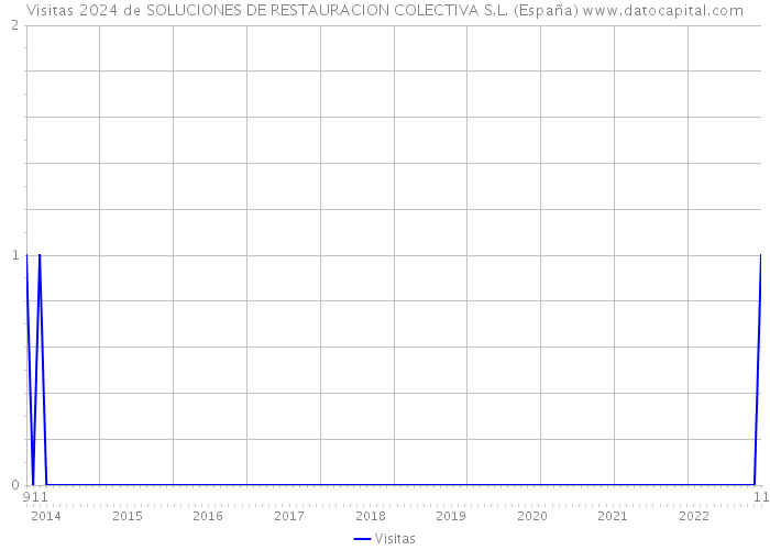 Visitas 2024 de SOLUCIONES DE RESTAURACION COLECTIVA S.L. (España) 