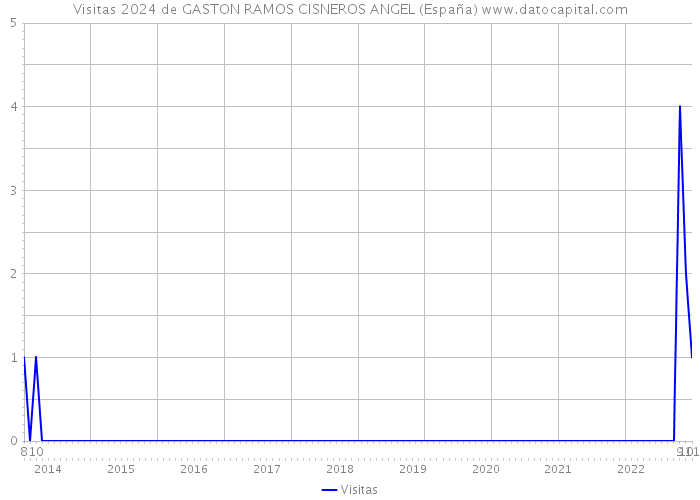 Visitas 2024 de GASTON RAMOS CISNEROS ANGEL (España) 