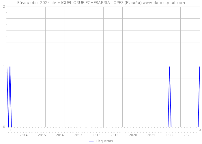 Búsquedas 2024 de MIGUEL ORUE ECHEBARRIA LOPEZ (España) 