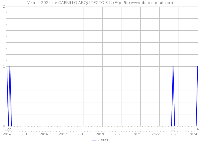 Visitas 2024 de CABRILLO ARQUITECTO S.L. (España) 