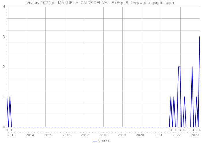 Visitas 2024 de MANUEL ALCAIDE DEL VALLE (España) 