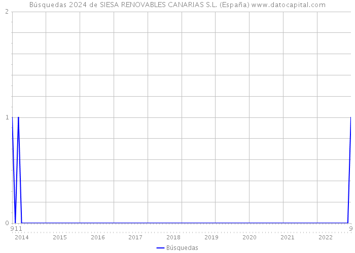 Búsquedas 2024 de SIESA RENOVABLES CANARIAS S.L. (España) 