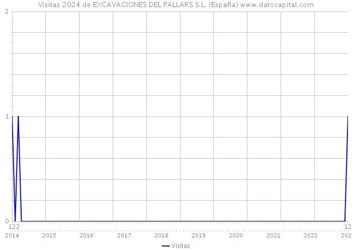 Visitas 2024 de EXCAVACIONES DEL PALLARS S.L. (España) 