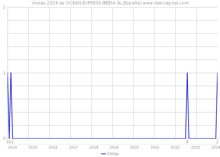 Visitas 2024 de OCEAN EXPRESS IBERIA SL (España) 