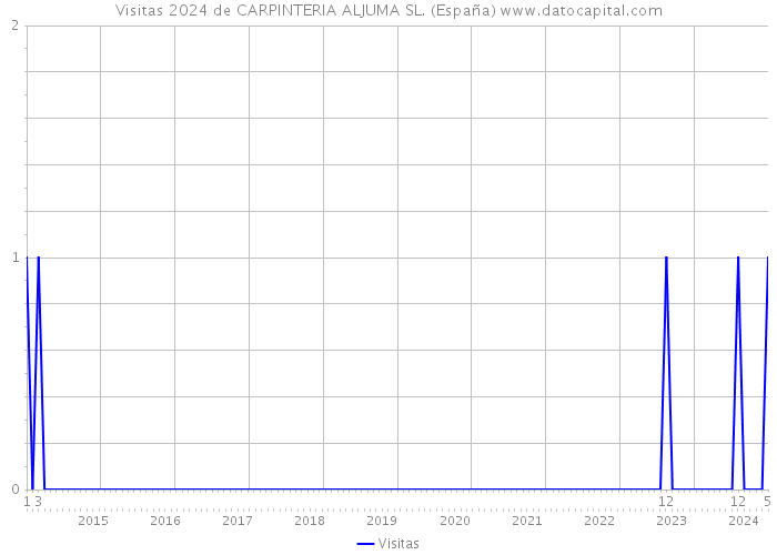 Visitas 2024 de CARPINTERIA ALJUMA SL. (España) 