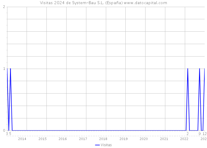 Visitas 2024 de System-Bau S.L. (España) 