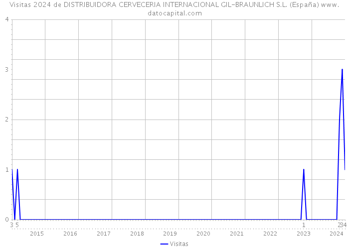 Visitas 2024 de DISTRIBUIDORA CERVECERIA INTERNACIONAL GIL-BRAUNLICH S.L. (España) 