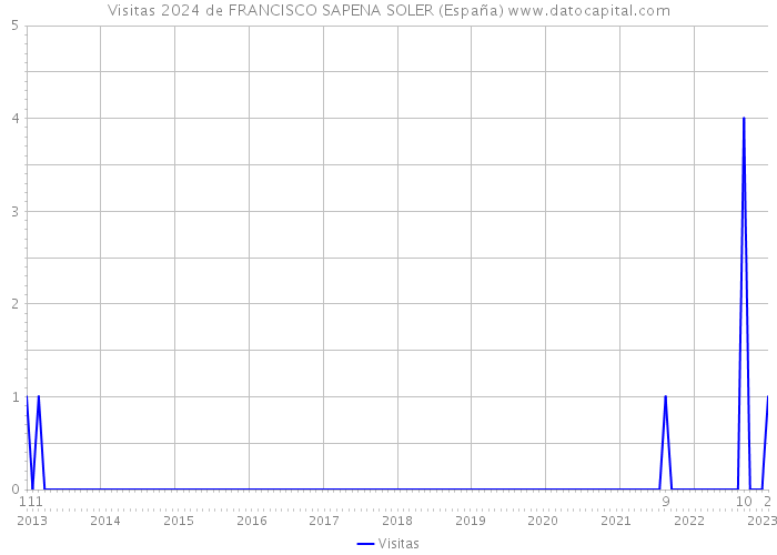 Visitas 2024 de FRANCISCO SAPENA SOLER (España) 