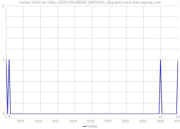 Visitas 2024 de CEAL LOGIS SOCIEDAD LIMITADA. (España) 