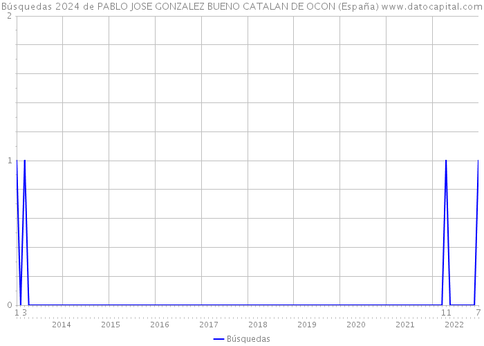 Búsquedas 2024 de PABLO JOSE GONZALEZ BUENO CATALAN DE OCON (España) 