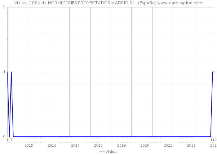 Visitas 2024 de HORMIGONES PROYECTADOS MADRID S.L. (España) 