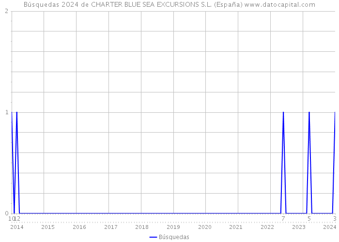 Búsquedas 2024 de CHARTER BLUE SEA EXCURSIONS S.L. (España) 
