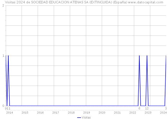 Visitas 2024 de SOCIEDAD EDUCACION ATENAS SA (EXTINGUIDA) (España) 