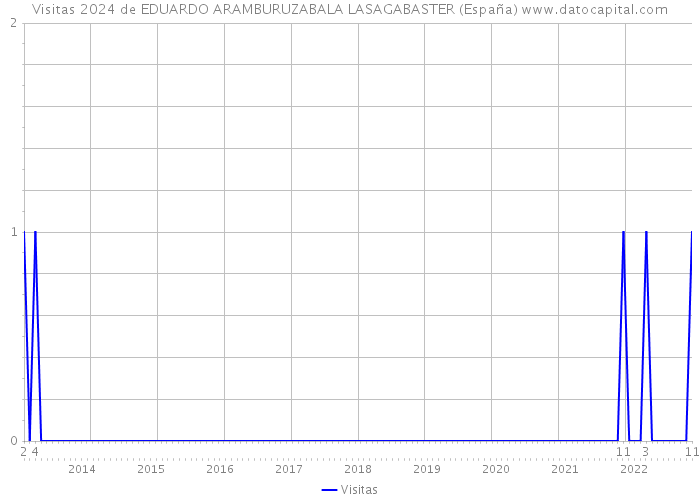 Visitas 2024 de EDUARDO ARAMBURUZABALA LASAGABASTER (España) 