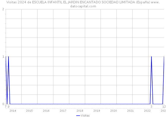 Visitas 2024 de ESCUELA INFANTIL EL JARDIN ENCANTADO SOCIEDAD LIMITADA (España) 