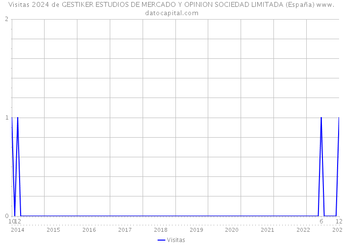 Visitas 2024 de GESTIKER ESTUDIOS DE MERCADO Y OPINION SOCIEDAD LIMITADA (España) 
