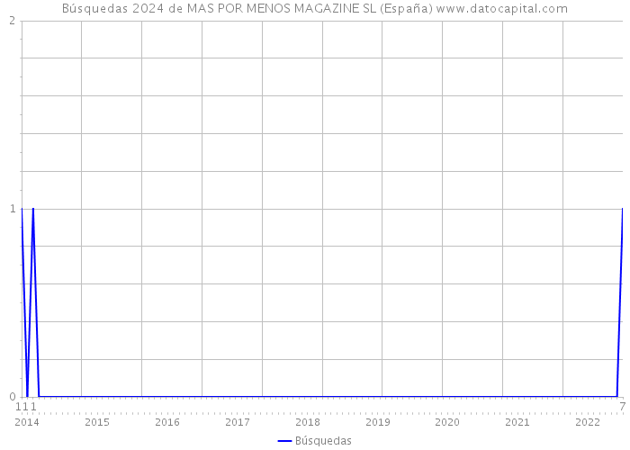 Búsquedas 2024 de MAS POR MENOS MAGAZINE SL (España) 