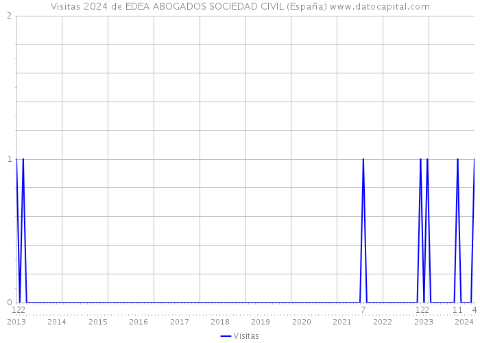 Visitas 2024 de EDEA ABOGADOS SOCIEDAD CIVIL (España) 