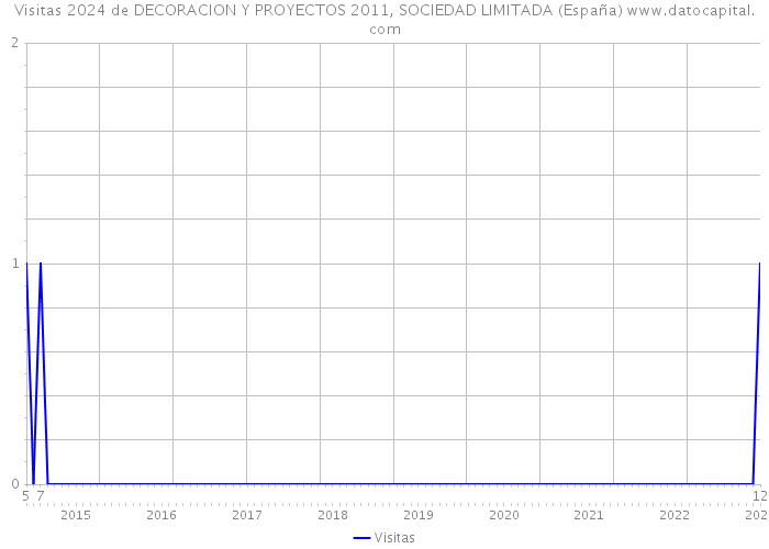 Visitas 2024 de DECORACION Y PROYECTOS 2011, SOCIEDAD LIMITADA (España) 