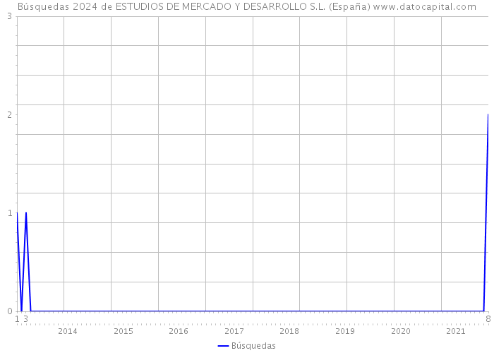 Búsquedas 2024 de ESTUDIOS DE MERCADO Y DESARROLLO S.L. (España) 