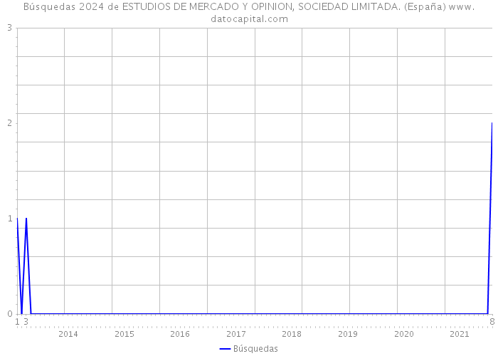 Búsquedas 2024 de ESTUDIOS DE MERCADO Y OPINION, SOCIEDAD LIMITADA. (España) 