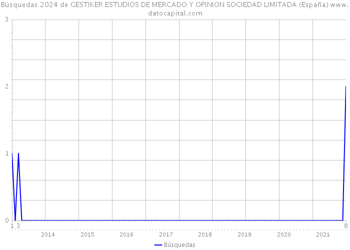 Búsquedas 2024 de GESTIKER ESTUDIOS DE MERCADO Y OPINION SOCIEDAD LIMITADA (España) 